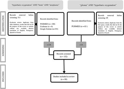 Hyperbaric Oxygen Therapy as a Complementary Treatment in Glioblastoma—A Scoping Review